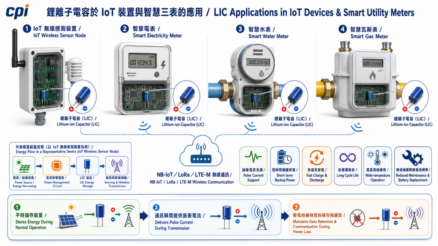 鋰離子電容於IoT裝置與智慧三表的應用